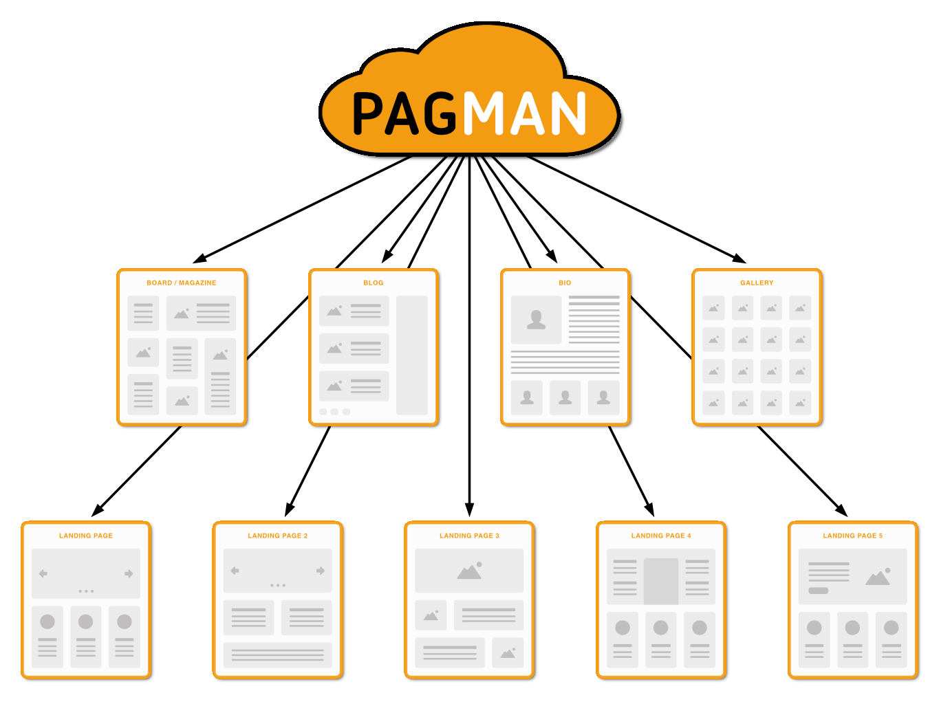 PAGMAN Dashboard Screenshot &ndash; moderne &Uuml;bersicht aller verwalteten Seiten